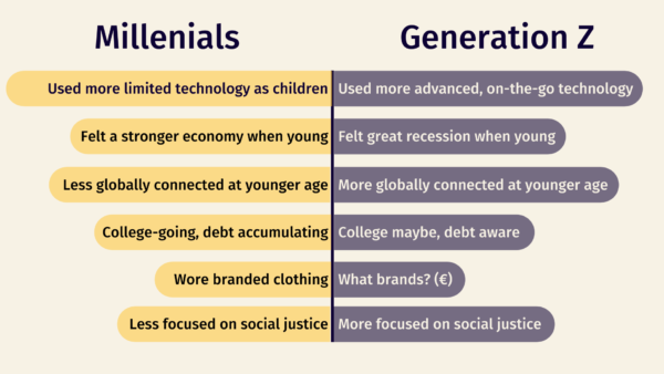 Gen Z Vs Millennials Generation: Meanings, Years, Age Range &Amp; Their Differences, Yours Truly, Articles, August 10, 2022