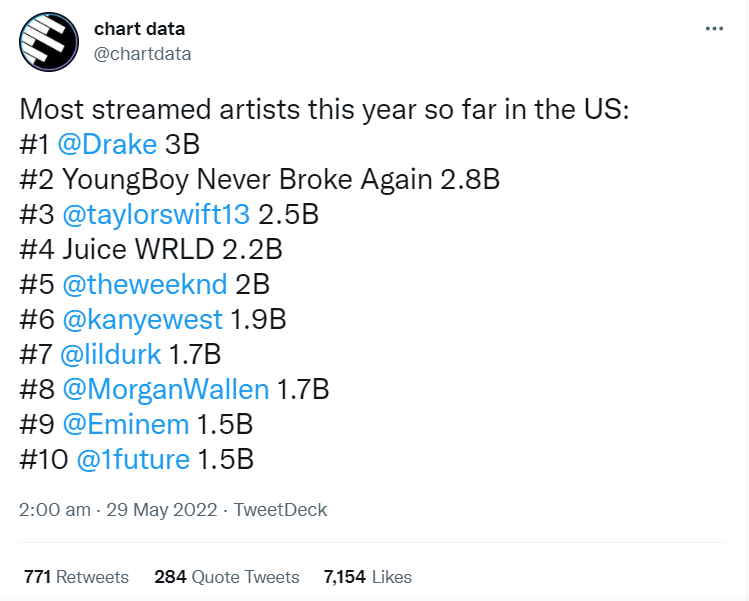 Drake Narrowly Leads Nba Youngboy For Most Streamed Artist Of 2022, Yours Truly, News, February 9, 2023