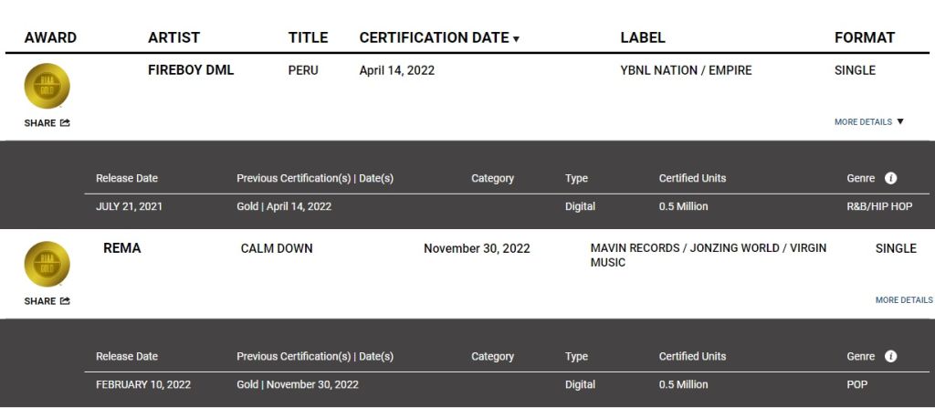 Fireboy Dml And Rema Are Recognized By The Riaa, America'S Music Certification Board, Yours Truly, News, June 7, 2023