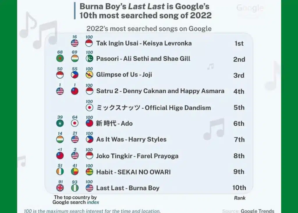 &Quot;Last Last&Quot; By Burna Boy Is The Tenth-Most-Searched Song Of 2022 On Google, Yours Truly, News, March 23, 2023