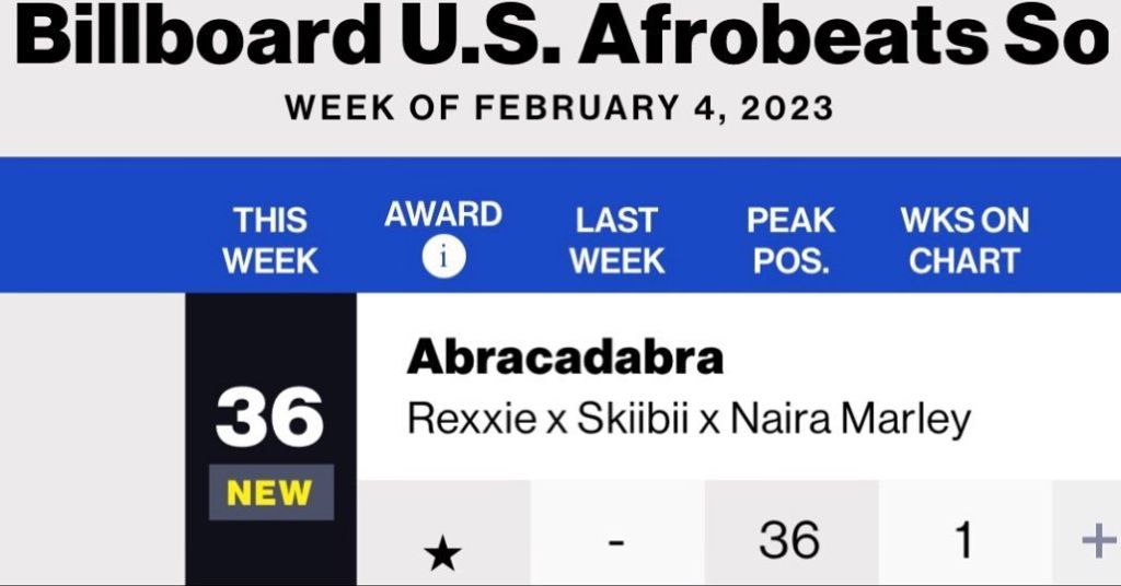 Debut At 36 : Rexxie'S 'Abracadabra' (Abi Kin Pe Rexxie) Debuts On The Billboard Charts, Yours Truly, News, April 2, 2023