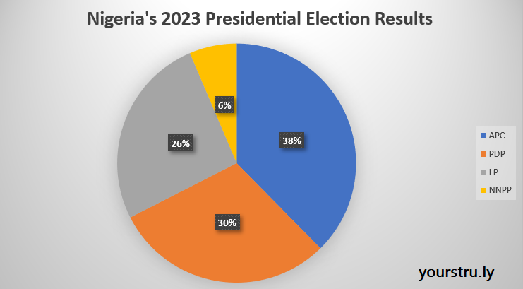 Nigeria'S 2023 Presidential Election Results Pie Chart