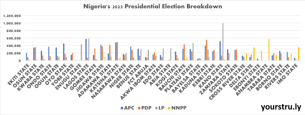 Nigeria's 2023 Presidential Election Results Bar Chart By States