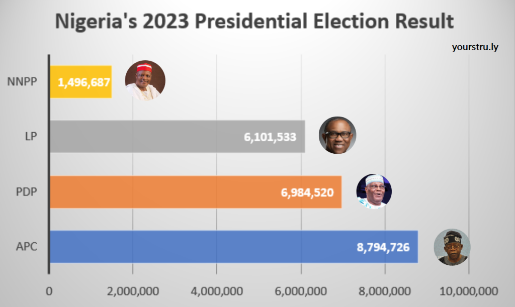 Nigeria's 2023 Presidential Election Results Chart