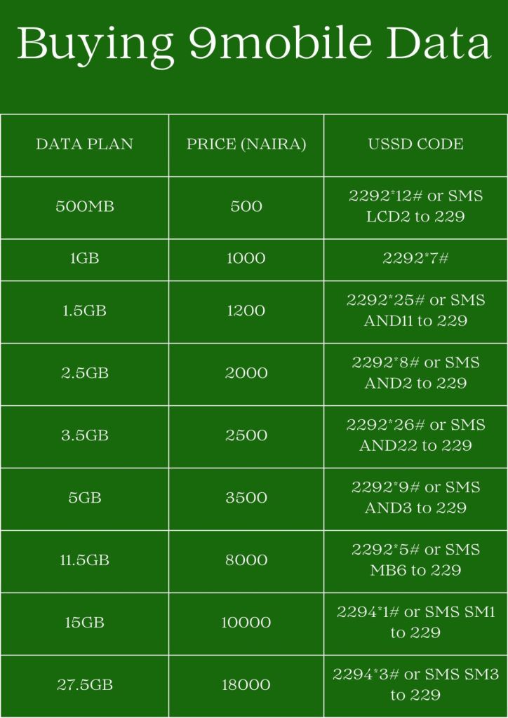 Buying Data On 9Mobile With Ussd Codes