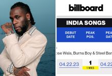 Burna Boy Becomes First African Artist To Top India'S Music Charts, Yours Truly, News, March 3, 2024