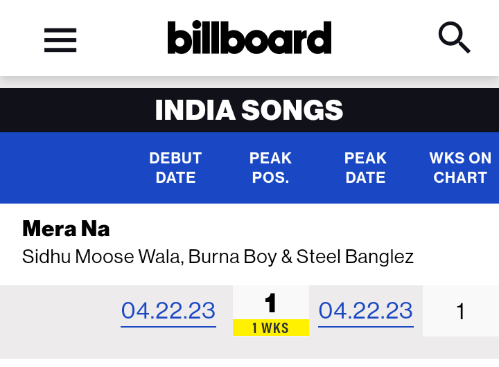 Burna Boy Becomes First African Artist To Top India'S Music Charts, Yours Truly, News, April 20, 2024
