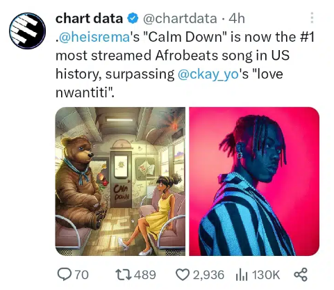 Rema'S &Quot;Calm Down&Quot; Is Now The Most Streamed African Song In Us History, Yours Truly, News, May 1, 2024