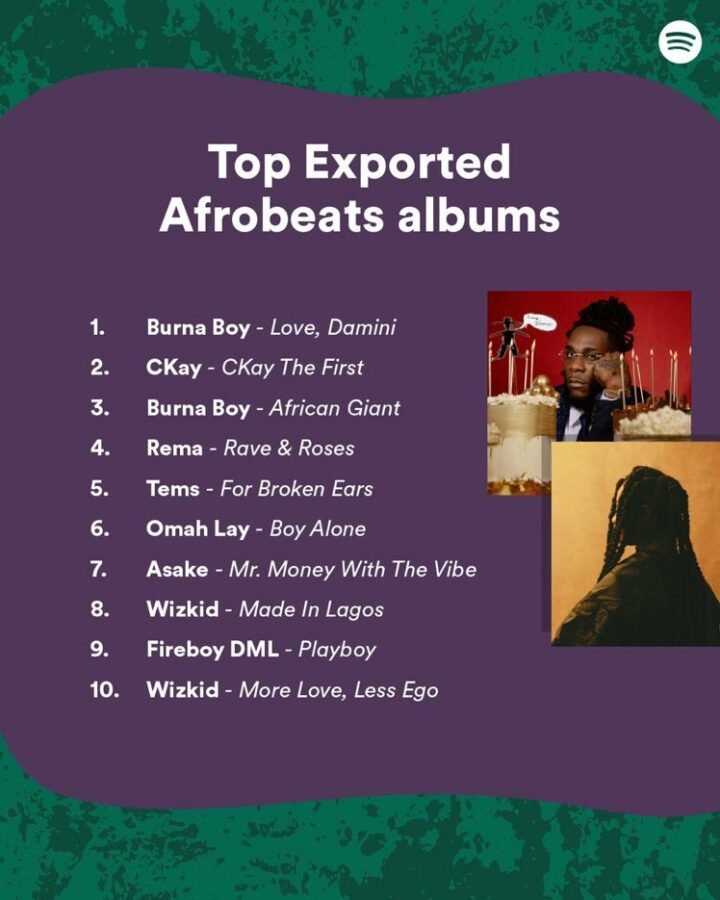 Spotify Names Burna Boy'S 'Love, Damini' As The Most Exported Afrobeats Record, Yours Truly, News, May 12, 2024