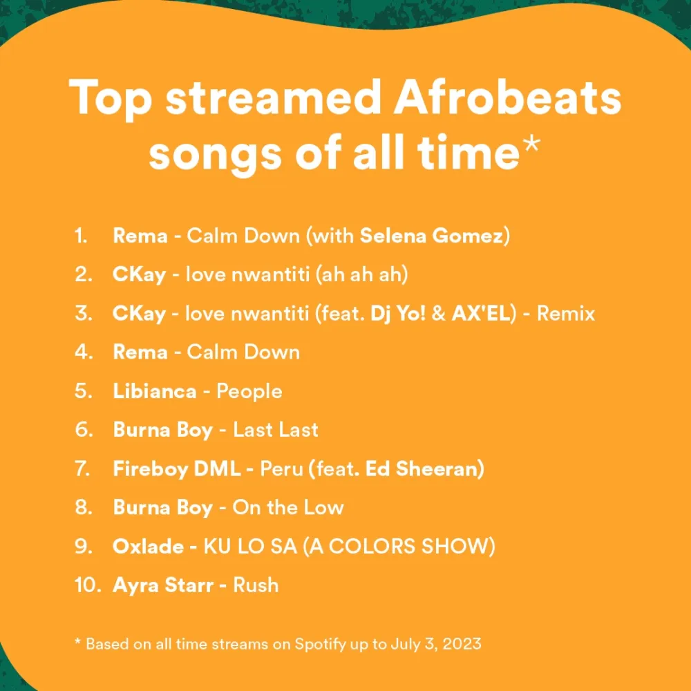 Rema'S 'Calm Down' Is Spotify'S Most Streamed Afrobeats Song Of All Time, Yours Truly, News, April 30, 2024