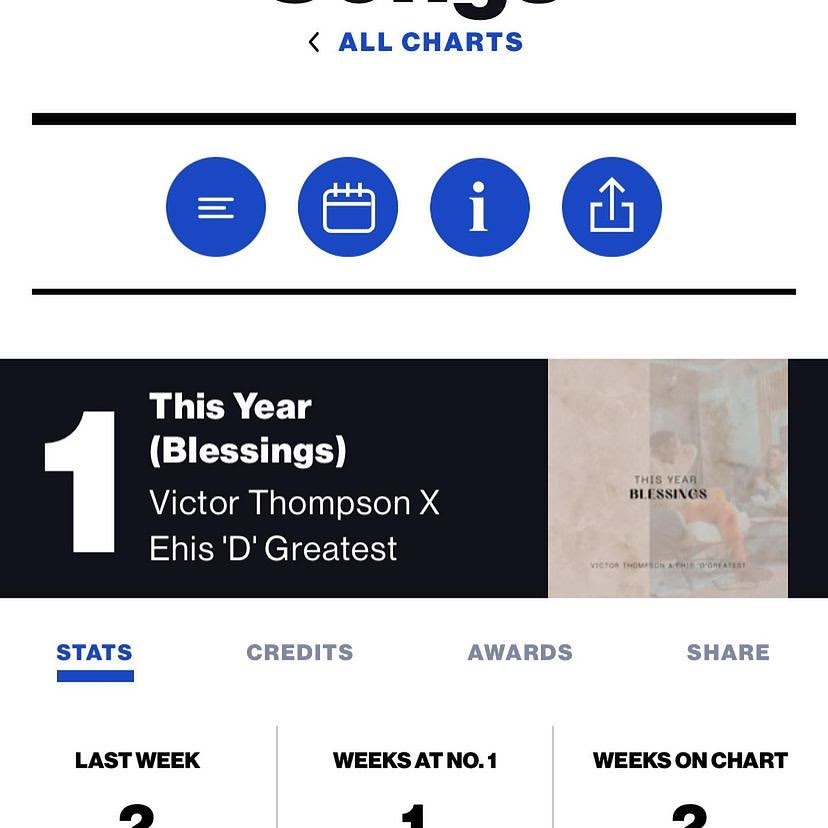 Victor Thompson And Ehis 'D' Greatest'S &Quot;This Year&Quot; Tops The Billboard Charts, Yours Truly, News, May 22, 2024