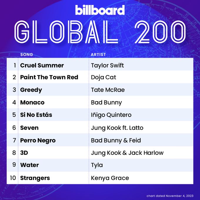 &Quot;Water&Quot; By Tyla Debuts In The Top 10 Of Billboard'S Top Global 200, Yours Truly, News, April 27, 2024