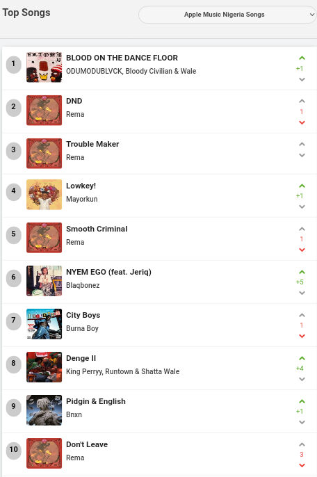 Odumodublvck Reclaims The Top Position Of The Apple Music Nigeria'S Top Songs, Yours Truly, News, April 28, 2024