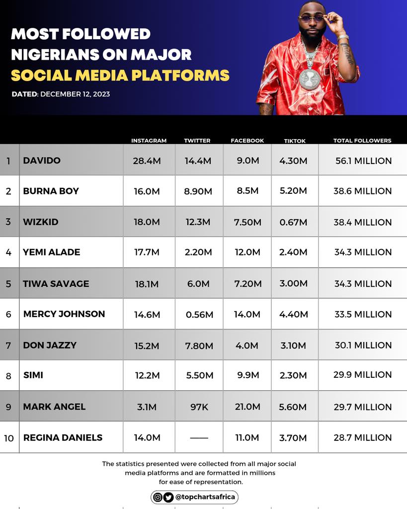 Davido Is The Most Followed Afrobeats Artiste Across Major Social Media Platforms, Yours Truly, News, May 17, 2024