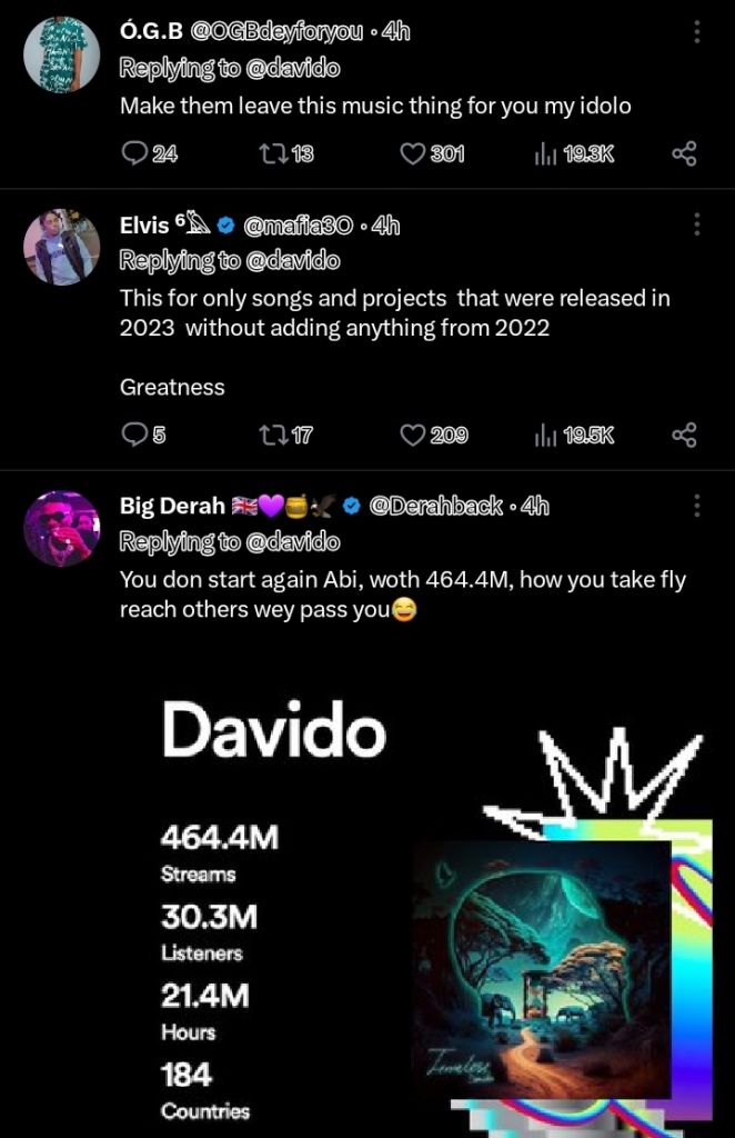 Davido Emerges Most Streamed Global Afrobeat Artiste For 2023, Yours Truly, News, April 28, 2024