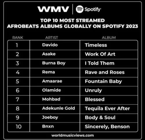 Davido Emerges Most Streamed Global Afrobeat Artiste For 2023, Yours Truly, News, April 28, 2024