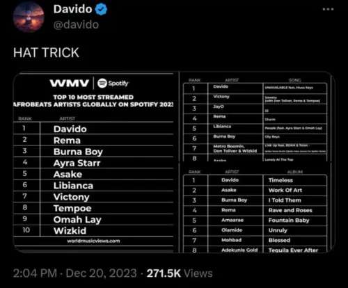 Davido Emerges Most Streamed Global Afrobeat Artiste For 2023, Yours Truly, News, May 12, 2024