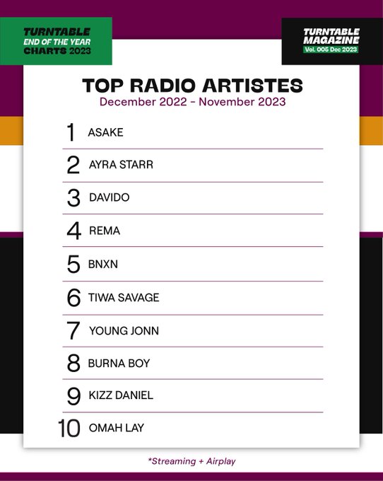Asake Crowned The Most-Played Musician On Nigerian Radio Stations In 2023, Yours Truly, News, May 18, 2024