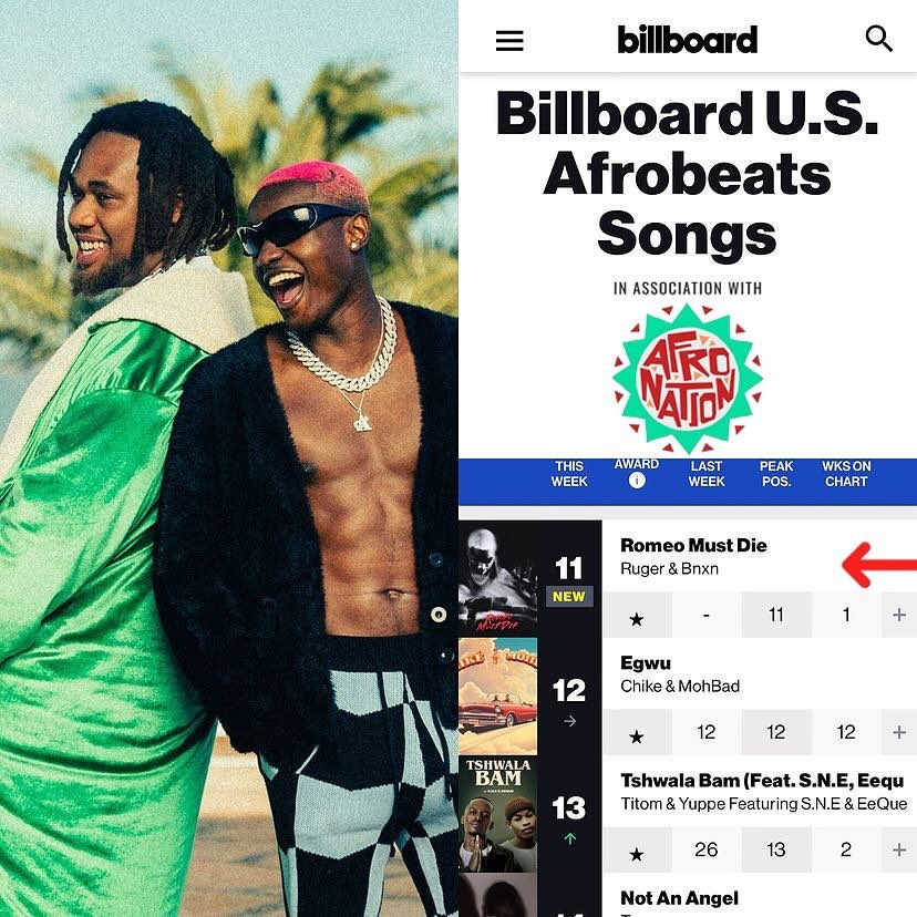 &Quot;Rmd&Quot; By Ruger And Bnxn Makes Its Debut On The Billboard U.s. Afrobeat Songs Chart, Yours Truly, News, April 29, 2024
