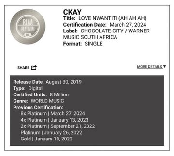 Ckay'S &Quot;Love Nwantiti&Quot; Maintains The Record For Being The Highest-Certified Nigerian Song By The Riaa, Yours Truly, News, May 12, 2024
